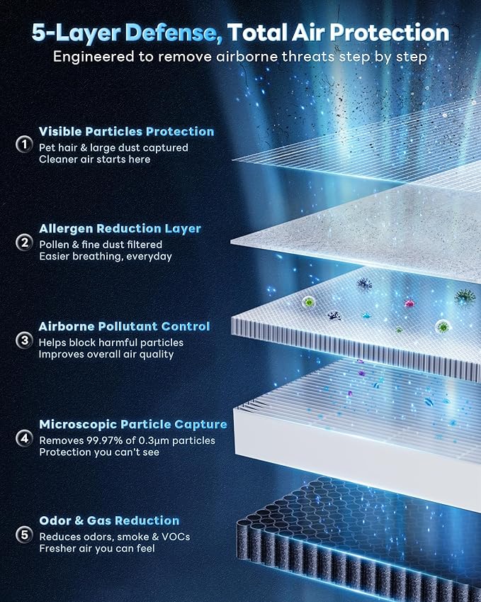 Air Purifiers for Home Large Room, Cover Up to 4800 Ft² with True HEPA Filter, with App Smart Control, Dual-Sided Powerful Filtration, AQI Display, Real-Time Temp & Humidity Monitor, HAP608