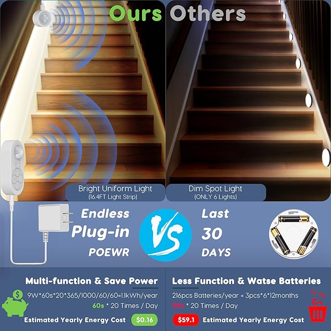 Dual Sensor Stair Lights Indoor, Motion Activated Plug-in Step Light Strip Indoor with Dimmer, Delay Timer for Stairway (Warm White 3000K (16.4FT Light Strip), Power Adapter (16.4FT Cable))