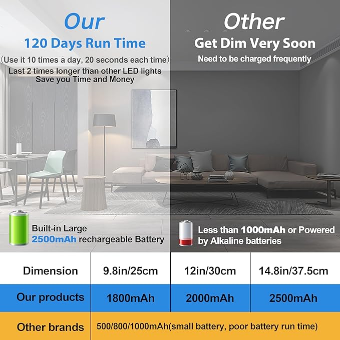 63 LED Closet Lights Motion Sensored, 2500mAh Rechargeable Under Cabinet Lighting, Dimmable & Magnetic Light Bar for Kitchen Cabinets, Hallways (2 Pack)