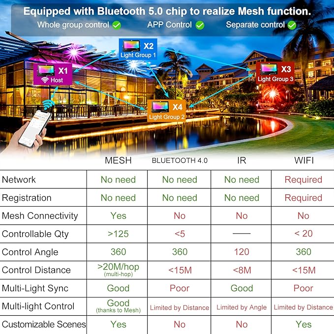 LED Flood Light Outdoor 800W Equivalent Bluetooth Smart Color Changing RGB Spot Light DIY-Scene+RGB+2700K Warm White APP & Group Control & Timing IP66 Waterproof 4Pack